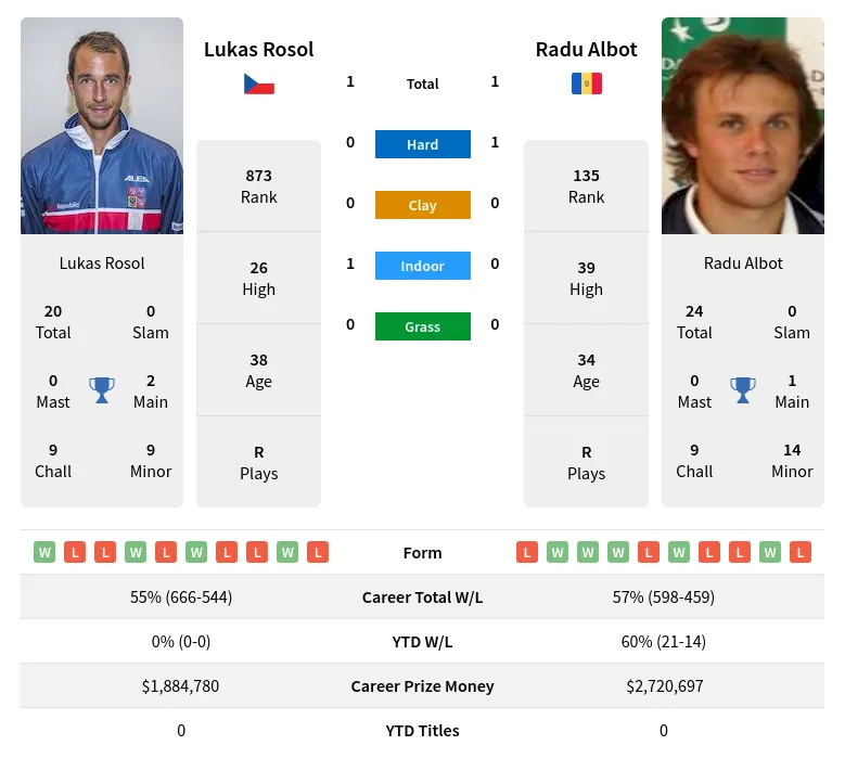 Albot Rosol H2h Summary Stats 28th March 2024