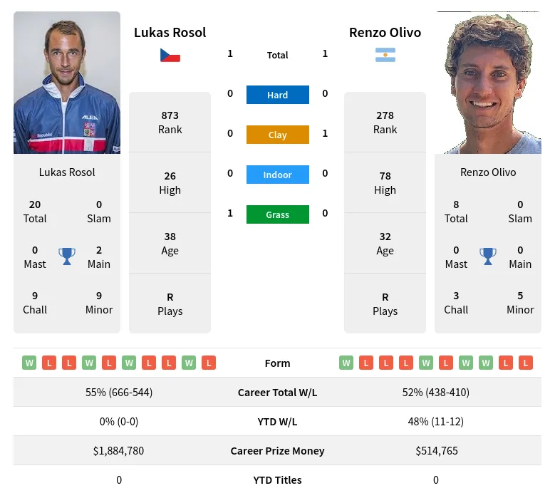 Rosol Olivo H2h Summary Stats 28th March 2024