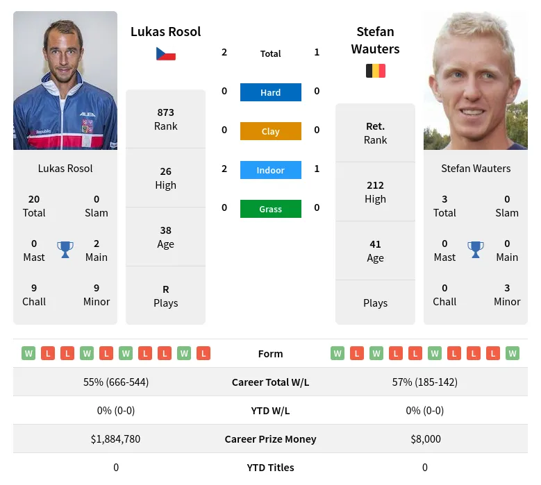 Rosol Wauters H2h Summary Stats 28th June 2024
