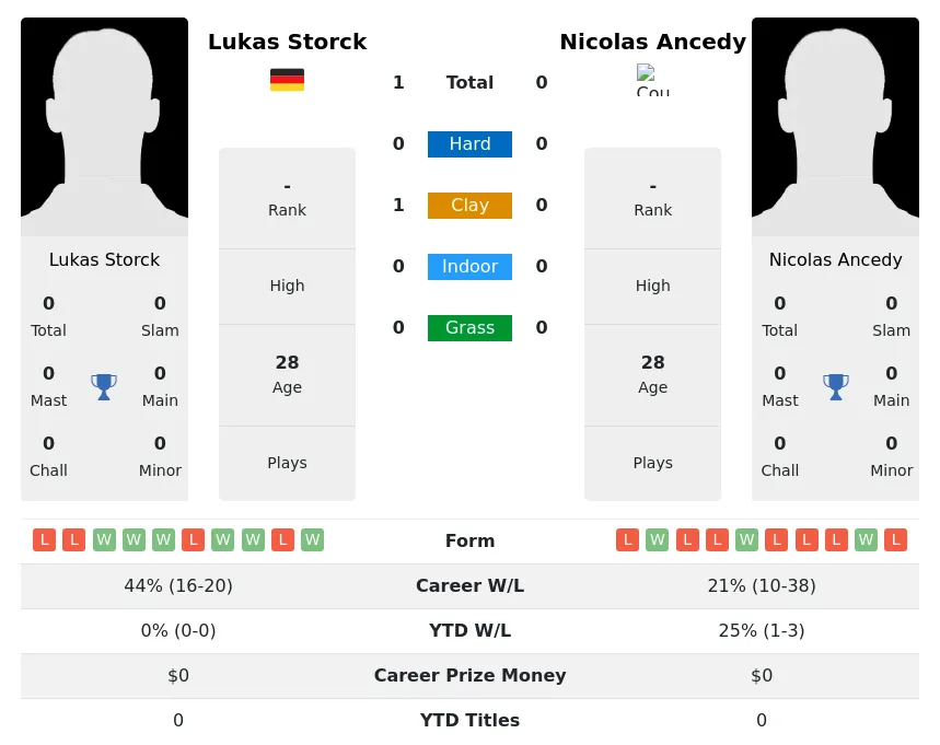 Ancedy Storck H2h Summary Stats 19th April 2024