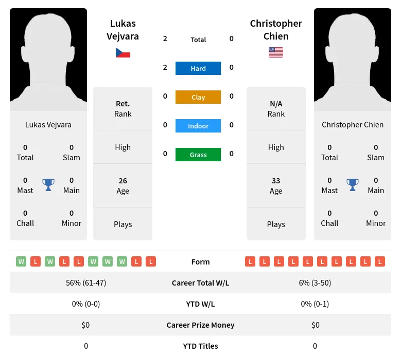 Vejvara Chien H2h Summary Stats 19th April 2024