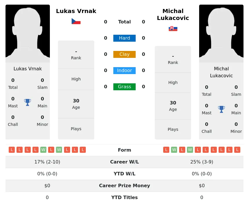 Vrnak Lukacovic H2h Summary Stats 20th April 2024