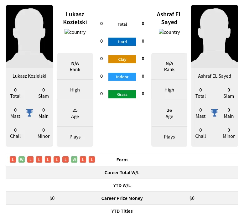 Kozielski Sayed H2h Summary Stats 29th March 2024