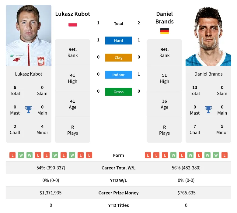 Brands Kubot H2h Summary Stats 19th April 2024