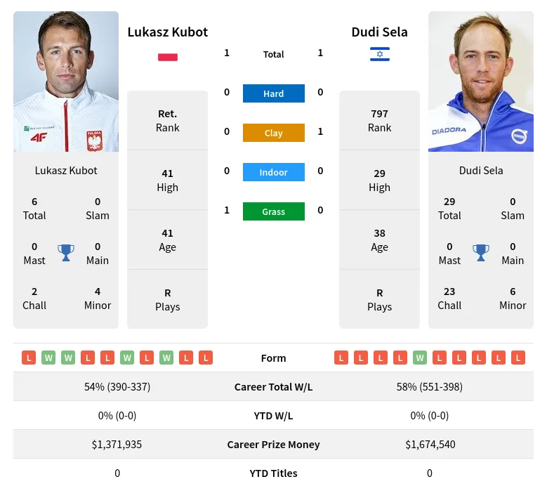 Sela Kubot H2h Summary Stats 19th April 2024