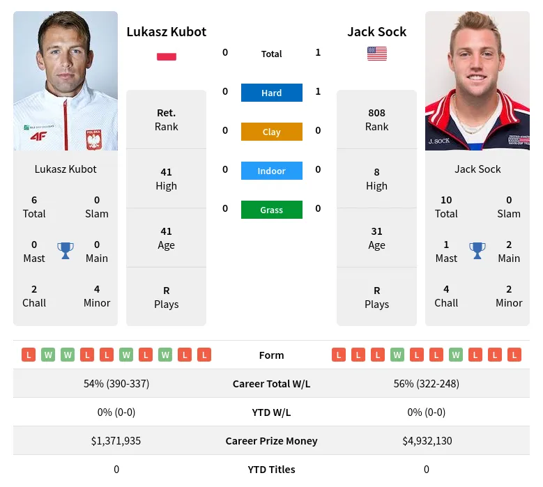 Sock Kubot H2h Summary Stats 29th March 2024