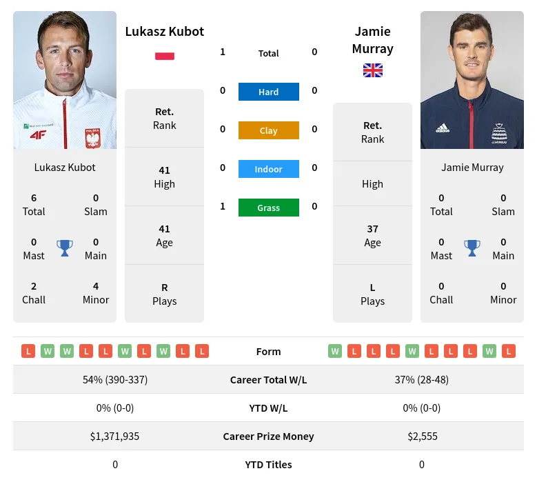 Kubot Murray H2h Summary Stats 18th April 2024