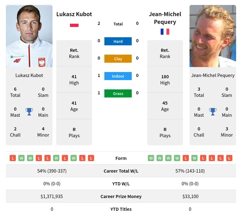 Kubot Pequery H2h Summary Stats 24th April 2024