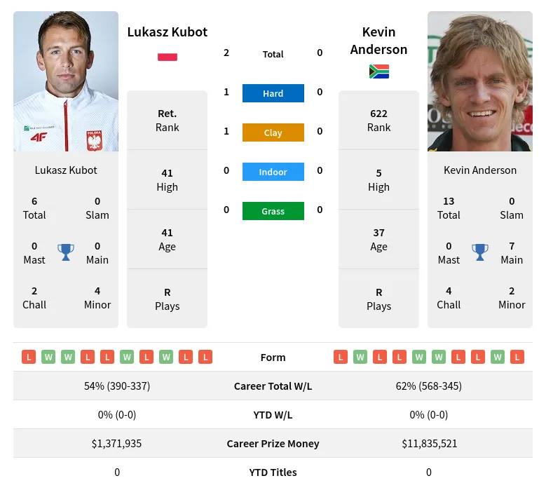 Kubot Anderson H2h Summary Stats 19th April 2024