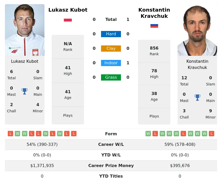 Kravchuk Kubot H2h Summary Stats 18th May 2024