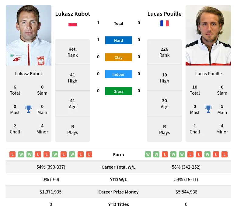 Pouille Kubot H2h Summary Stats 16th April 2024