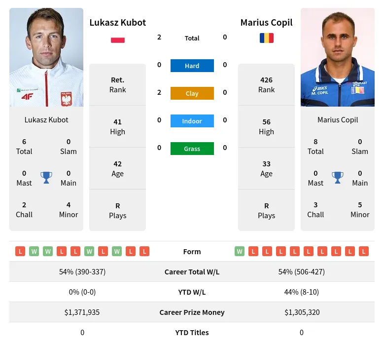 Kubot Copil H2h Summary Stats 26th June 2024