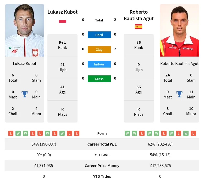 Agut Kubot H2h Summary Stats 29th March 2024