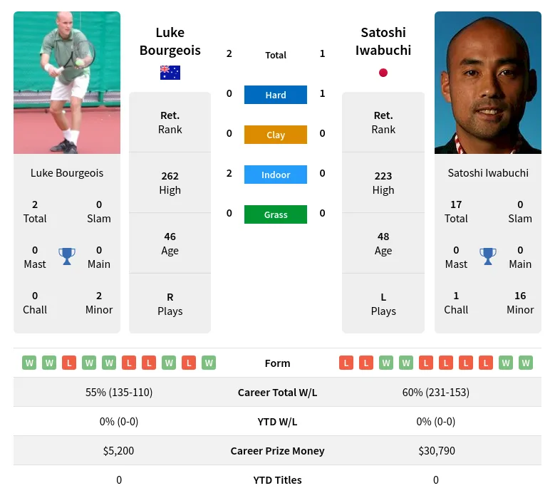 Iwabuchi Bourgeois H2h Summary Stats 4th July 2024