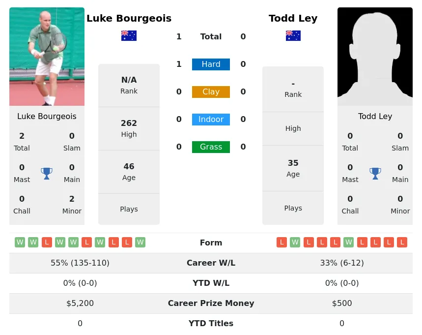 Bourgeois Ley H2h Summary Stats 30th June 2024