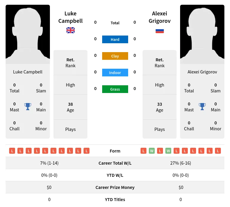 Grigorov Campbell H2h Summary Stats 28th March 2024