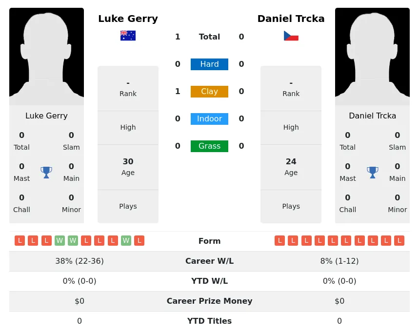 Gerry Trcka H2h Summary Stats 3rd July 2024