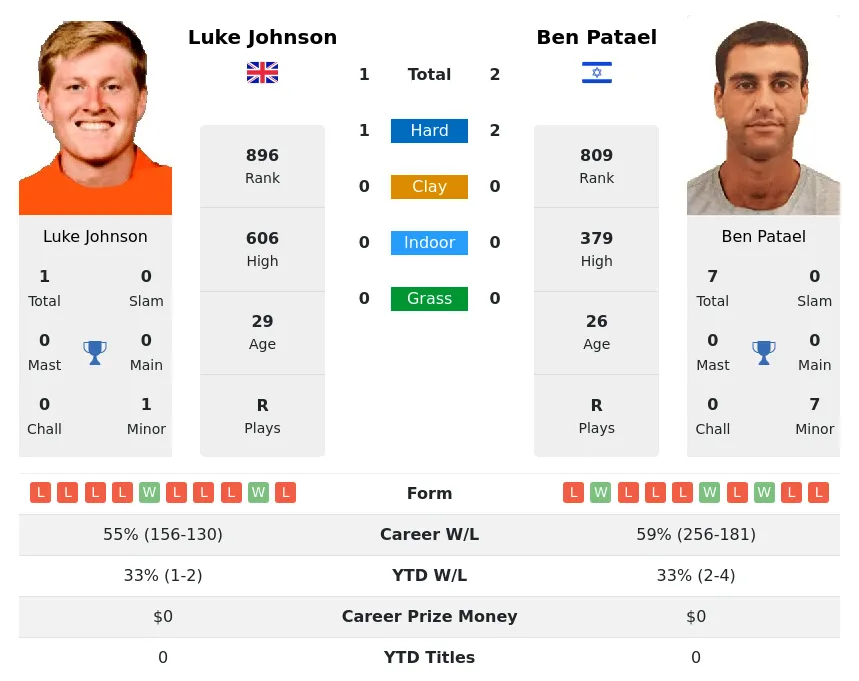 Johnson Patael H2h Summary Stats 24th April 2024