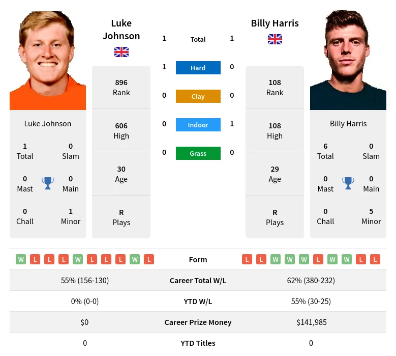 Johnson Harris H2h Summary Stats 19th April 2024