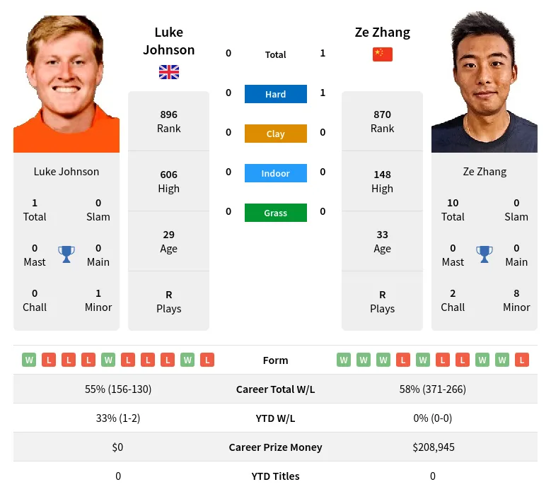 Johnson Zhang H2h Summary Stats 19th April 2024