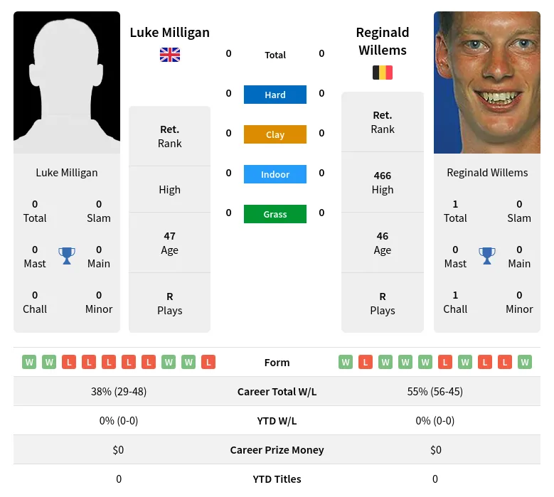 Willems Milligan H2h Summary Stats 19th April 2024
