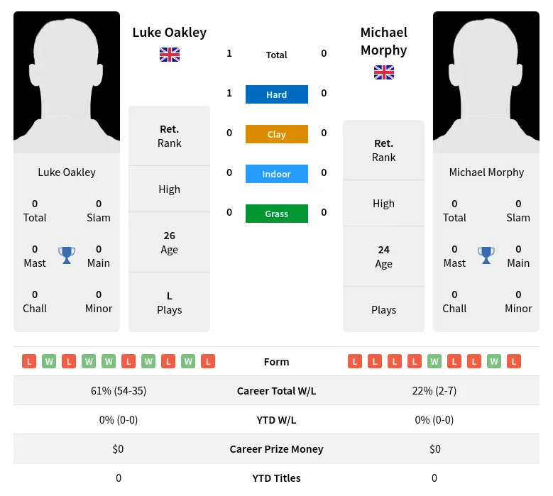 Oakley Morphy H2h Summary Stats 20th April 2024