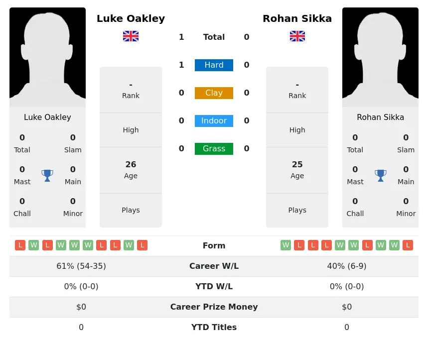 Sikka Oakley H2h Summary Stats 28th March 2024