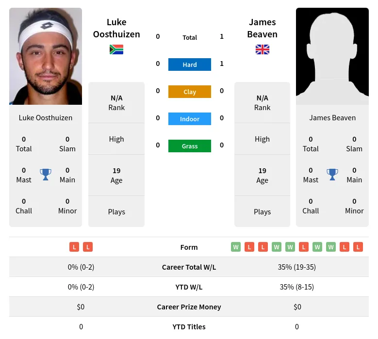 Beaven Oosthuizen H2h Summary Stats 28th June 2024