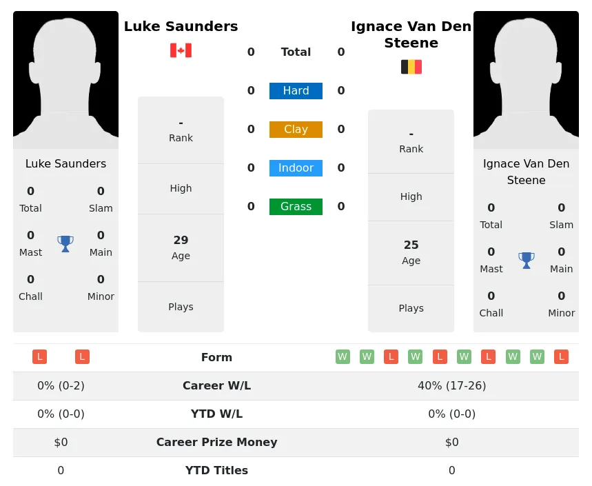 Steene Saunders H2h Summary Stats 16th April 2024