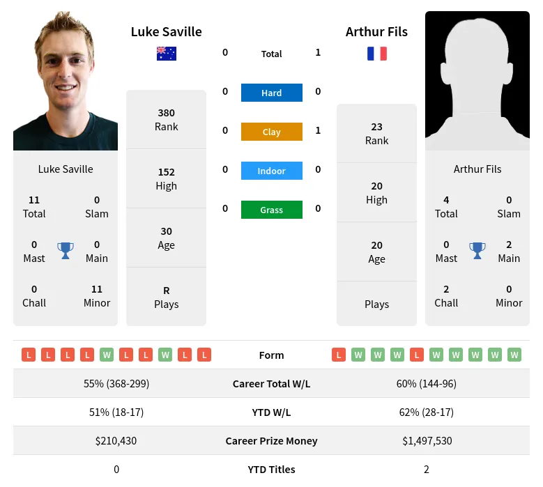 Fils Saville H2h Summary Stats 19th April 2024