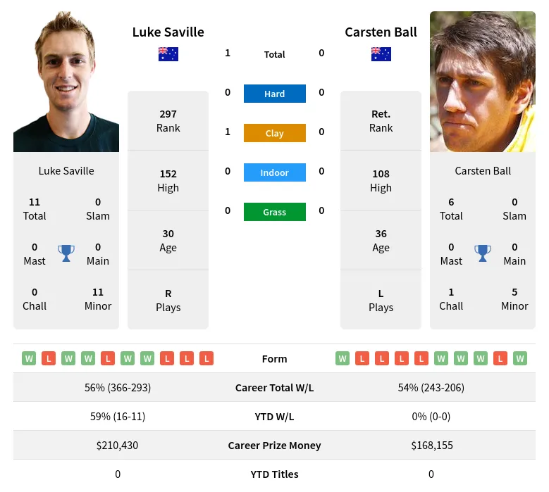Saville Ball H2h Summary Stats 28th March 2024