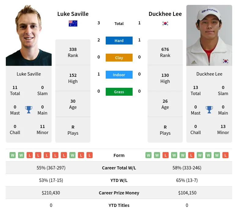 Saville Lee H2h Summary Stats 29th March 2024