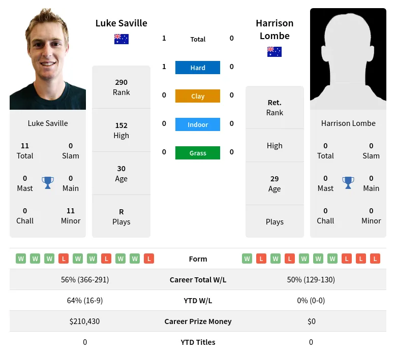 Saville Lombe H2h Summary Stats 19th April 2024
