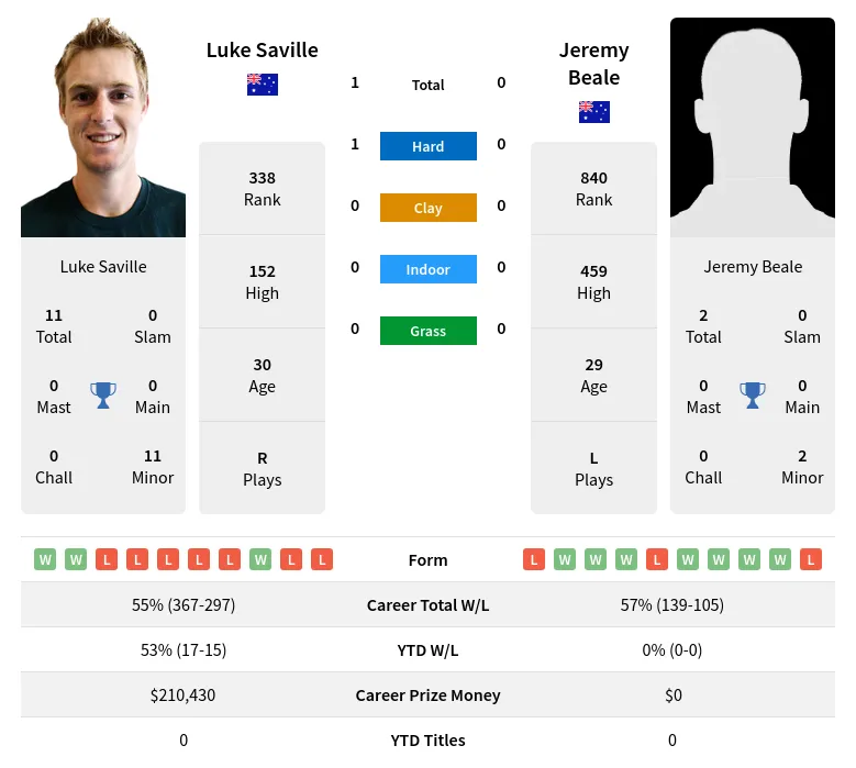Saville Beale H2h Summary Stats 29th March 2024