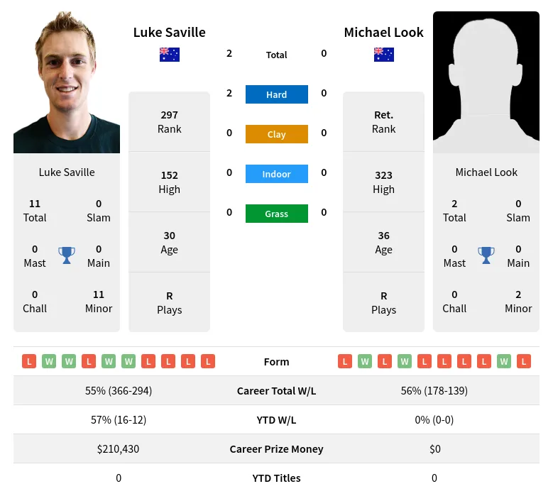 Saville Look H2h Summary Stats 19th April 2024