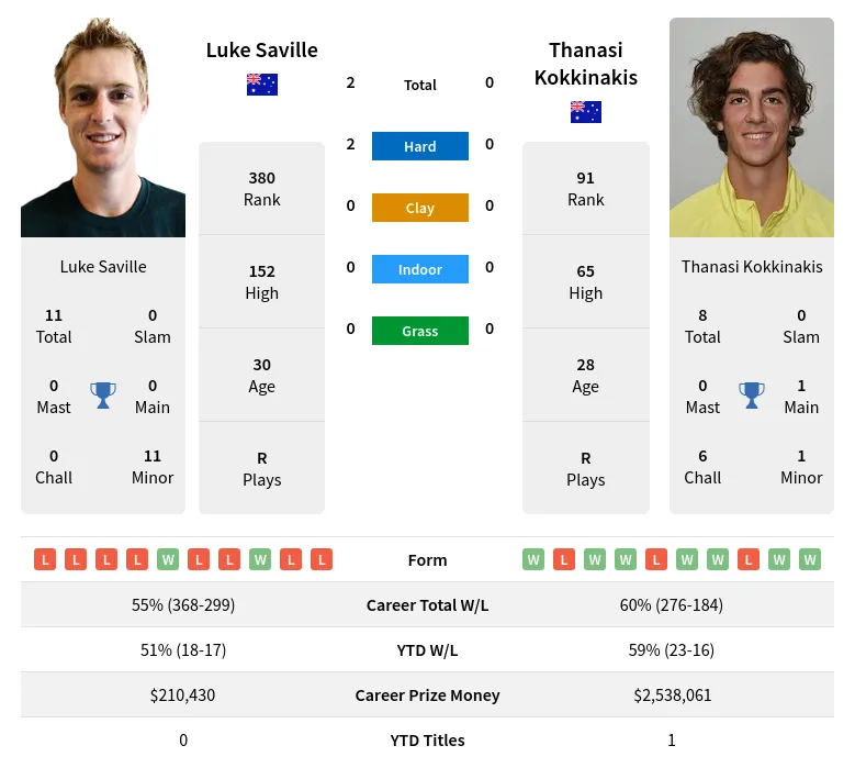 Saville Kokkinakis H2h Summary Stats 24th April 2024