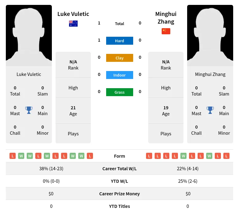 Vuletic Zhang H2h Summary Stats 23rd April 2024