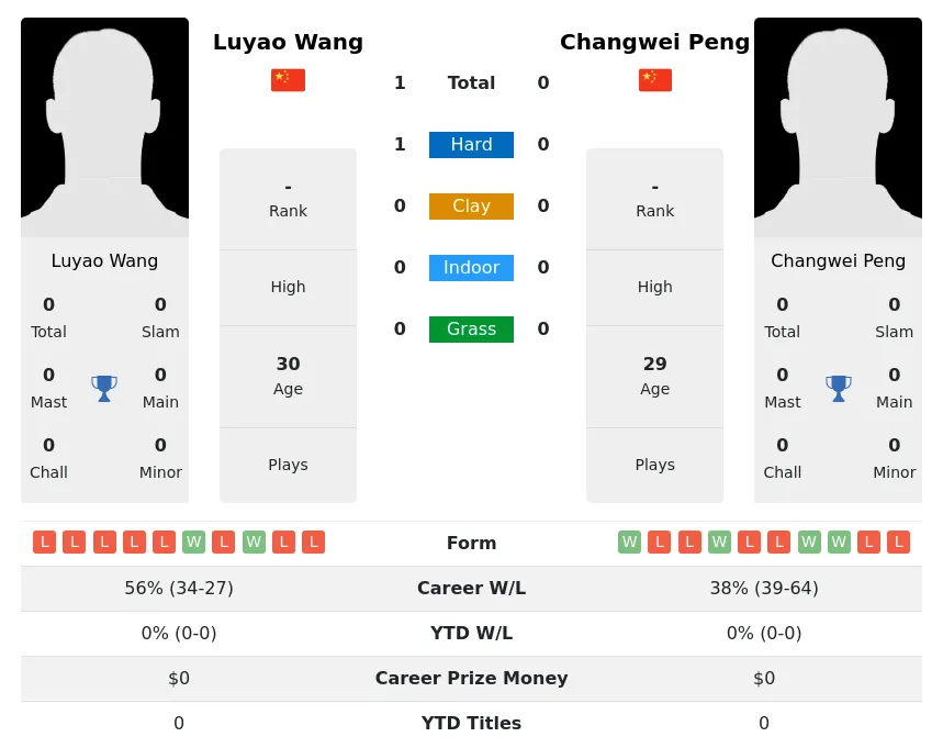 Wang Peng H2h Summary Stats 28th March 2024