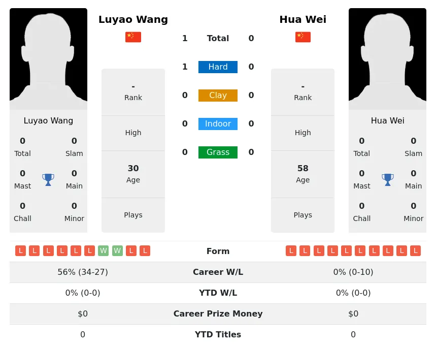 Wang Wei H2h Summary Stats 28th March 2024