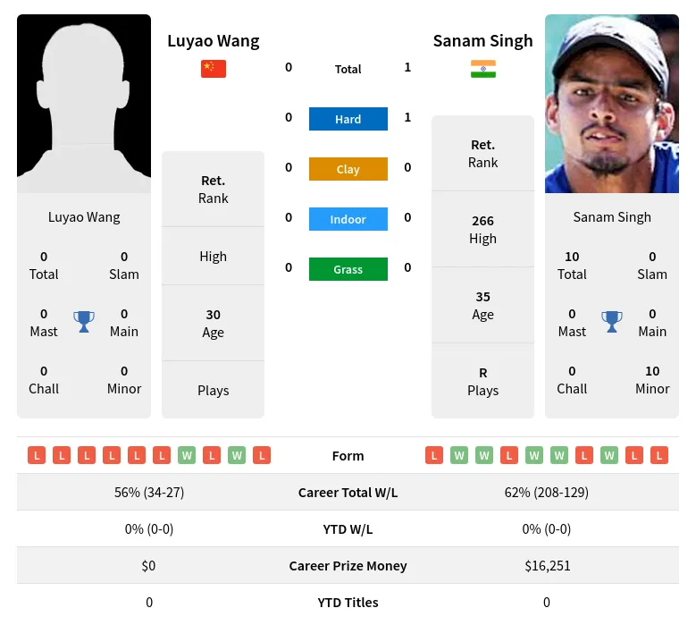 Singh Wang H2h Summary Stats 28th March 2024