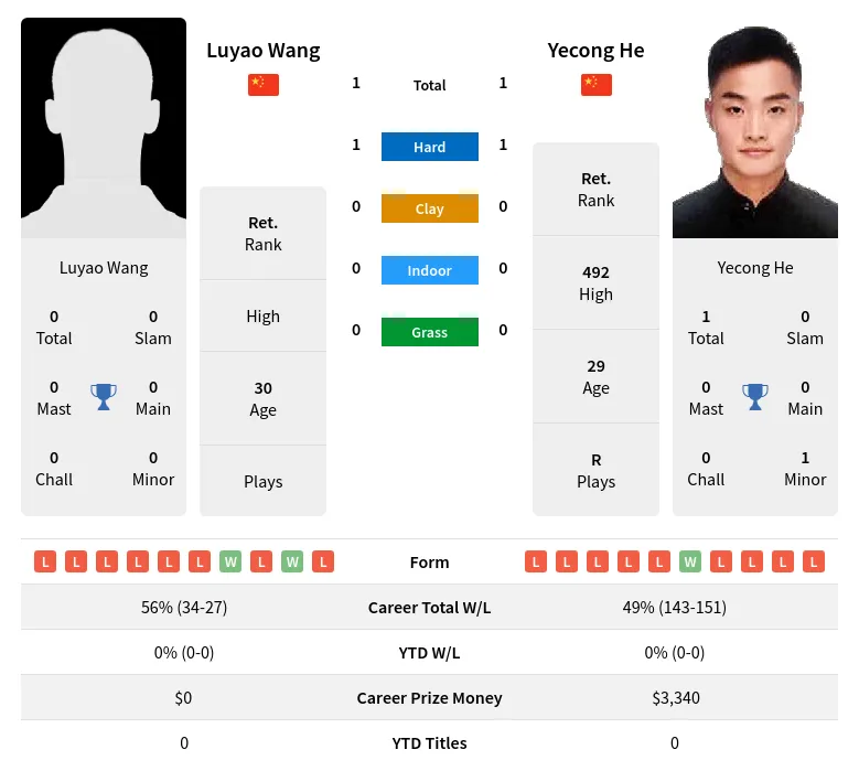 He Wang H2h Summary Stats 19th April 2024