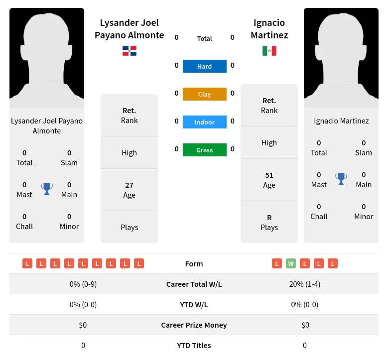 Martinez Almonte H2h Summary Stats 4th May 2024