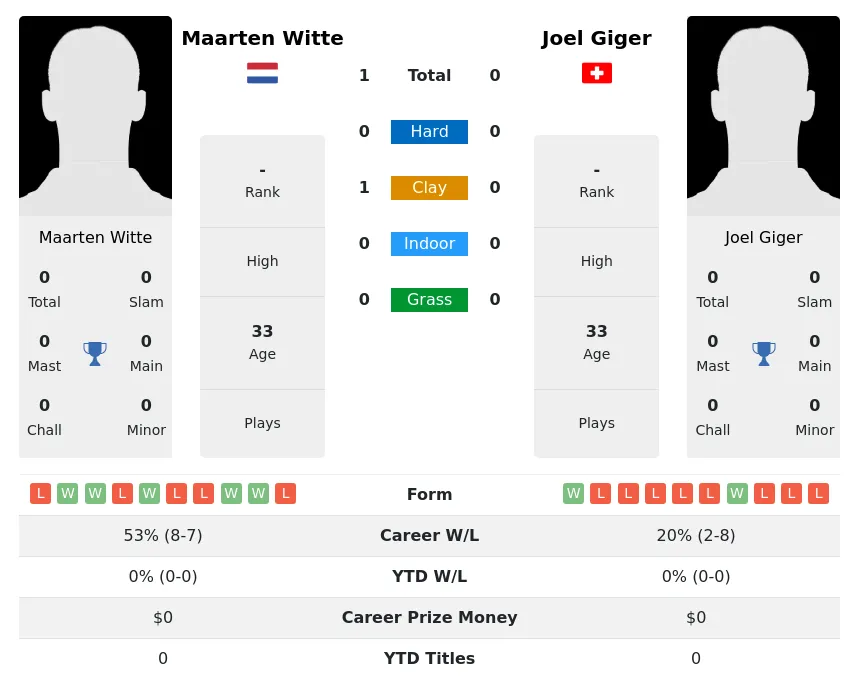 Witte Giger H2h Summary Stats 2nd July 2024