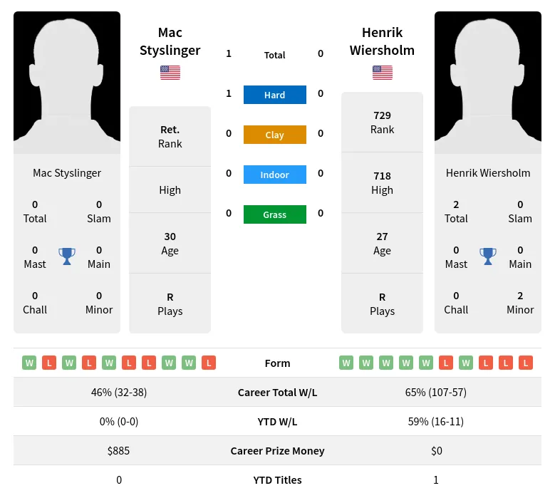 Styslinger Wiersholm H2h Summary Stats 17th April 2024