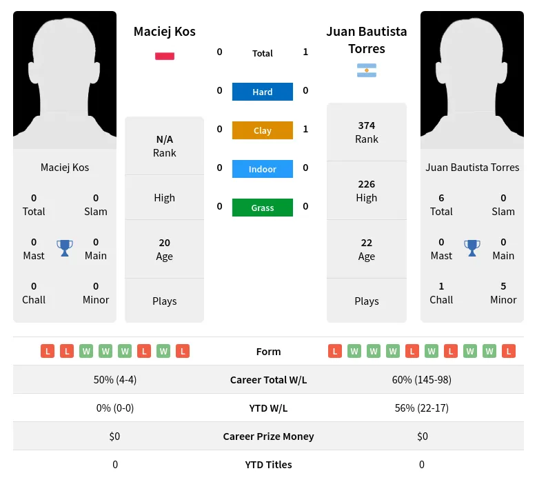 Torres Kos H2h Summary Stats 28th June 2024