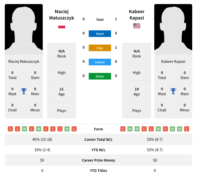 Kapasi Matuszczyk H2h Summary Stats 2nd July 2024