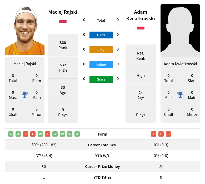 Rajski Kwiatkowski H2h Summary Stats 2nd July 2024