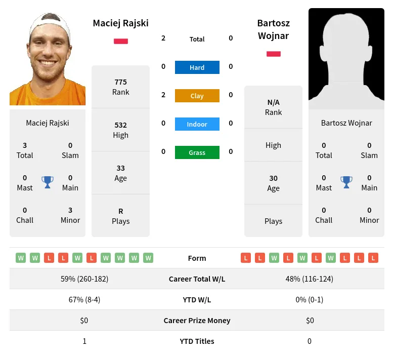 Rajski Wojnar H2h Summary Stats 19th April 2024