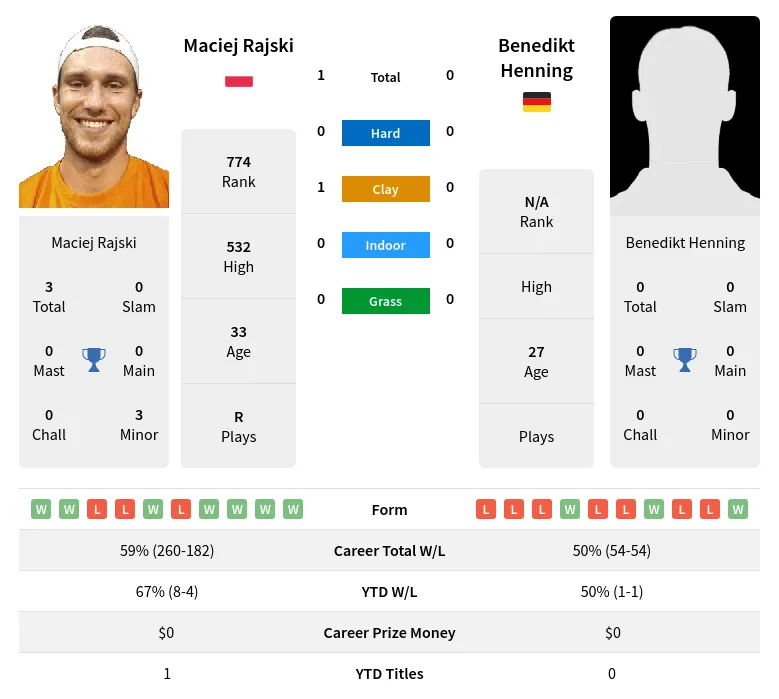 Rajski Henning H2h Summary Stats 23rd April 2024