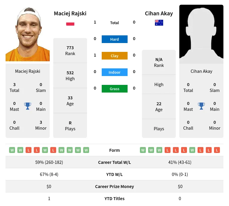 Rajski Akay H2h Summary Stats 19th April 2024